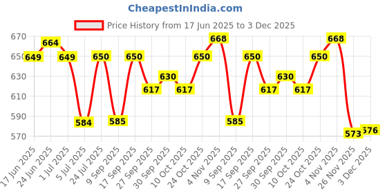 flipkart.com queddy's Embroidered Semi Stitched Lehenga Choli queddy's Price History Graph from 17 Jun 2025 to 3 Dec 2025
