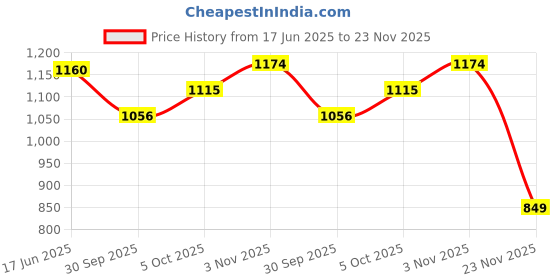 flipkart.com queddy's Embroidered Semi Stitched Lehenga Choli queddy's Price History Graph from 17 Jun 2025 to 23 Nov 2025