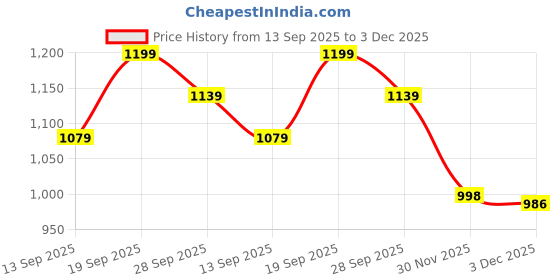 flipkart.com queddy's Embroidered Semi Stitched Lehenga Choli queddy's Price History Graph from 13 Sep 2025 to 3 Dec 2025