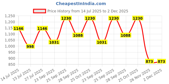 flipkart.com queddy's Embroidered Semi Stitched Lehenga Choli queddy's Price History Graph from 14 Jul 2025 to 2 Dec 2025