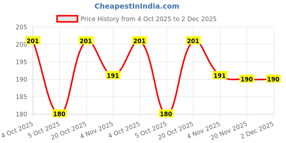 flipkart.com queddy's Printed Semi Stitched Lehenga Skirt queddy's Price History Graph from 4 Oct 2025 to 2 Dec 2025