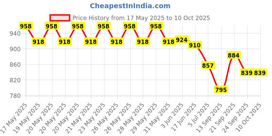 flipkart.com queddy's Self Design Semi Stitched Lehenga & Crop Top queddy's Price History Graph from 17 May 2025 to 9 Oct 2025