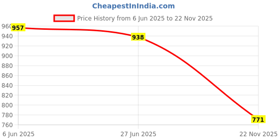 flipkart.com queddy's Self Design Semi Stitched Lehenga & Crop Top queddy's Price History Graph from 6 Jun 2025 to 22 Nov 2025