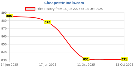 flipkart.com queddy's Solid Semi Stitched Lehenga & Crop Top queddy's Price History Graph from 14 Jun 2025 to 12 Oct 2025