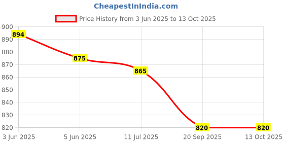 flipkart.com queddy's Solid Semi Stitched Lehenga & Crop Top queddy's Price History Graph from 3 Jun 2025 to 13 Oct 2025