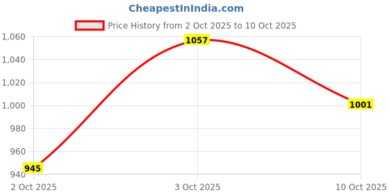 flipkart.com queddy's Solid Semi Stitched Lehenga Choli queddy's Price History Graph from 2 Oct 2025 to 10 Oct 2025