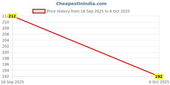 flipkart.com quedoris Keyboard Mat, Mouse Pad Shortcut Keys Desk Mats for Office Non Slip Base Mousepad Price History Graph from 16 Sep 2025 to 6 Oct 2025
