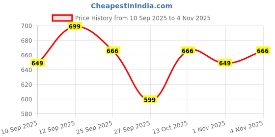flipkart.com jmax QUEEN jmax Price History Graph from 10 Sep 2025 to 3 Nov 2025