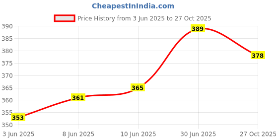 flipkart.com centy toys archit Queen 70 Fiat padmini toy car for kids Pull back Size 13cm Door openable centy toys archit Price History Graph from 3 Jun 2025 to 27 Oct 2025