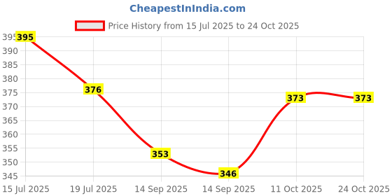 flipkart.com centy toys archit Queen 70 Fiat padmini toy car for kids Pull back Size 13cm Door openable centy toys archit Price History Graph from 15 Jul 2025 to 24 Oct 2025