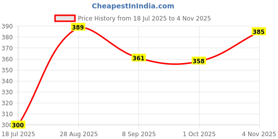 flipkart.com centy toys archit Queen 70 padmini toy car for kids pullback size 12cm Door openable centy toys archit Price History Graph from 18 Jul 2025 to 4 Nov 2025