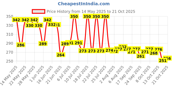 flipkart.com centy Queen 70 Taxi Meter No.9211 Mumbai Ki shaan Miniature Scale Model centy Price History Graph from 14 May 2025 to 21 Oct 2025