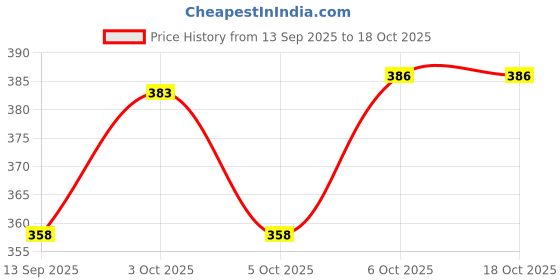 flipkart.com centy toys archit Queen 70 Updated wheels red color Pullback size 15cm pack of 1 centy toys archit Price History Graph from 13 Sep 2025 to 16 Oct 2025