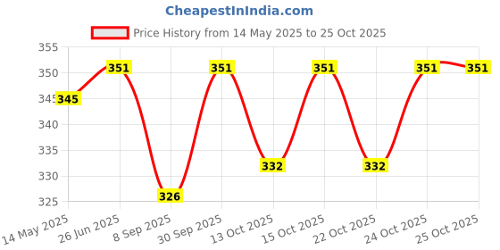 flipkart.com centy Queen 70's Taxi - Black centy Price History Graph from 14 May 2025 to 24 Oct 2025