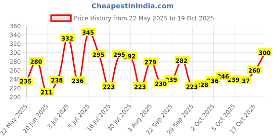 flipkart.com centy Queen 70's Taxi (Blue) Meter No.9211 Mumbai Ki shaan Miniature Scale Model centy Price History Graph from 22 May 2025 to 19 Oct 2025