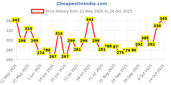 flipkart.com centy Queen 70's Taxi (Cream) Meter No.9211 Mumbai Ki shaan Miniature Scale Model centy Price History Graph from 22 May 2025 to 21 Oct 2025