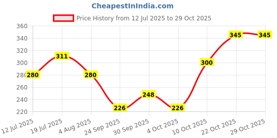 flipkart.com centy toys Queen 70's Taxi (Door Openable) centy toys Price History Graph from 12 Jul 2025 to 29 Oct 2025