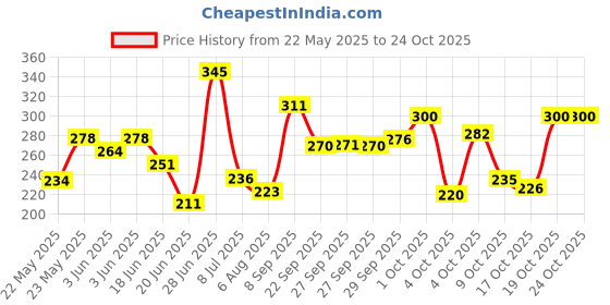flipkart.com centy Queen 70's Taxi (Red) Meter No.9211 Mumbai Ki shaan Miniature Scale Model centy Price History Graph from 22 May 2025 to 22 Oct 2025