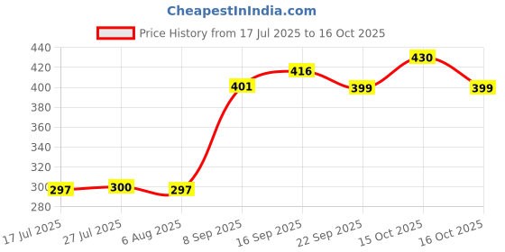 flipkart.com queen art handicrafts wooden serving tray/cart shape/unique design/classic tray/best quality Tray queen art handicrafts Price History Graph from 17 Jul 2025 to 16 Oct 2025