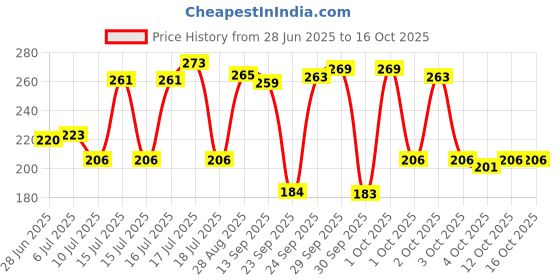 flipkart.com vanesa Queen Combo (Pack of 2) Deodorant Spray - For Women vanesa Price History Graph from 28 Jun 2025 to 15 Oct 2025