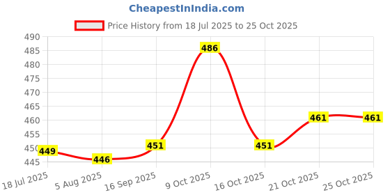 flipkart.com badz QUEEN Eau de Parfum-50 ml badz Price History Graph from 18 Jul 2025 to 24 Oct 2025