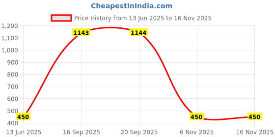 flipkart.com queen games Metro Party & Fun Board Game queen games Price History Graph from 13 Jun 2025 to 16 Nov 2025