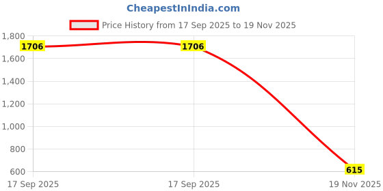 flipkart.com queen games Templars Journey Party & Fun Board Game queen games Price History Graph from 17 Sep 2025 to 19 Nov 2025