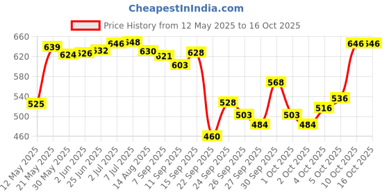 flipkart.com red queen Queen glossy 4 cm Carrom Board red queen Price History Graph from 12 May 2025 to 16 Oct 2025