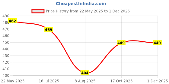 flipkart.com mars Queen of Mattes Liquid Lipsticks Box Set of 3 mars Price History Graph from 22 May 2025 to 29 Nov 2025