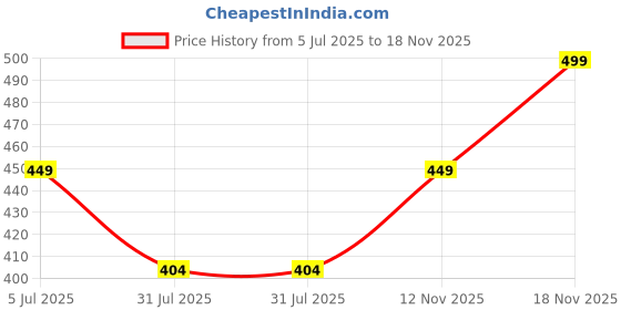 flipkart.com mars Queen of Mattes Liquid Lipsticks Box Set of 3 mars Price History Graph from 5 Jul 2025 to 18 Nov 2025