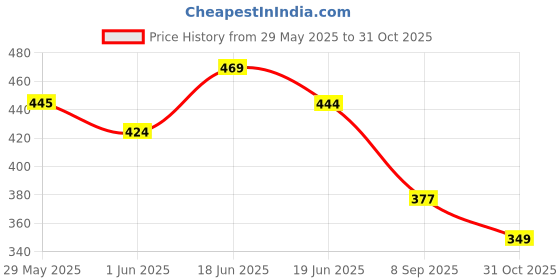 flipkart.com mars Queen of Mattes Liquid Lipsticks Box Set of 3 mars Price History Graph from 29 May 2025 to 31 Oct 2025