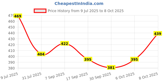 flipkart.com mars Queen of Mattes Liquid Lipsticks Box Set of 3 mars Price History Graph from 9 Jul 2025 to 8 Oct 2025
