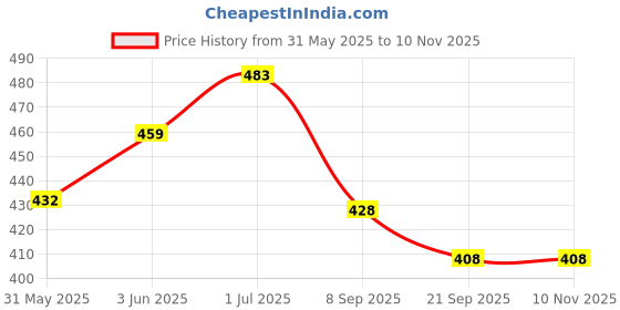 flipkart.com nightstar Queen Palace Tent House for Kids nightstar Price History Graph from 31 May 2025 to 9 Nov 2025