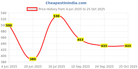 flipkart.com capital o Queen Palace Tent House for Kids (Pink) capital o Price History Graph from 4 Jun 2025 to 24 Oct 2025