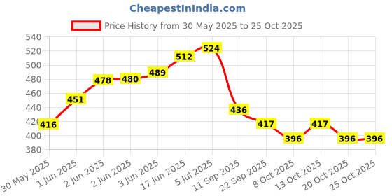 flipkart.com dhyani enterprise Queen Palace Tent House Jumbo Size dhyani enterprise Price History Graph from 30 May 2025 to 24 Oct 2025
