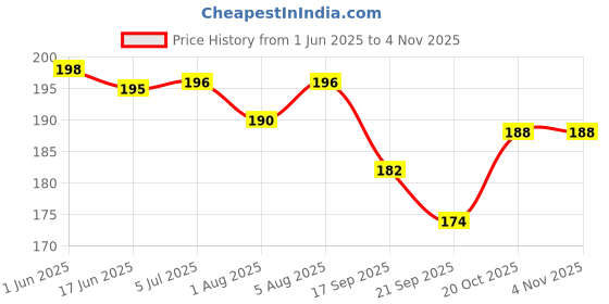 flipkart.com unique creations Queen Pink Sash with heart crown Tiara For WOmen & Girls unique creations Price History Graph from 1 Jun 2025 to 2 Nov 2025