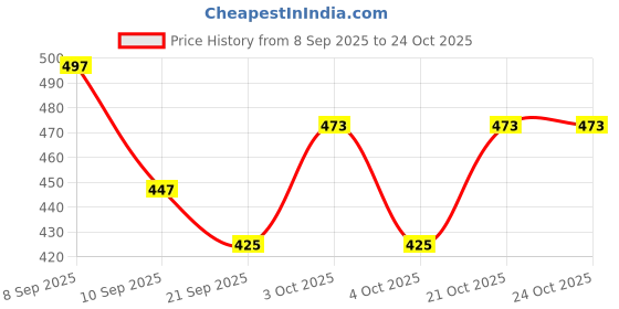 flipkart.com spunkz Queen Punjabi Jutis For Women spunkz Price History Graph from 8 Sep 2025 to 24 Oct 2025