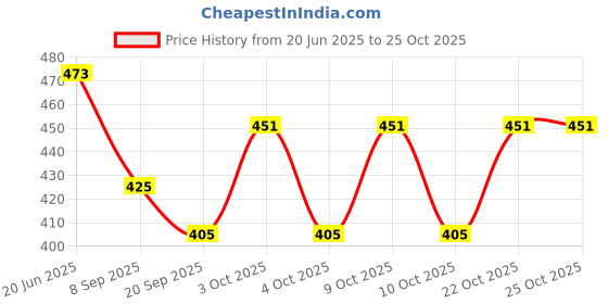 flipkart.com spunkz Queen Punjabi Jutis For Women spunkz Price History Graph from 20 Jun 2025 to 24 Oct 2025