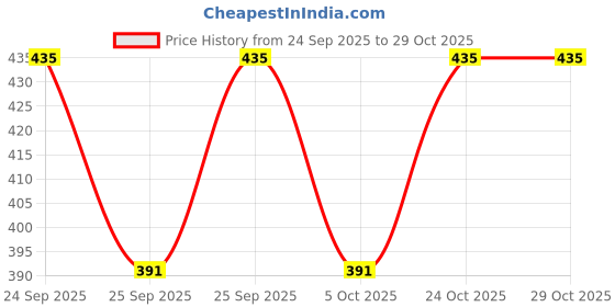 flipkart.com spunkz Queen Royale Punjabi Jutis For Women spunkz Price History Graph from 24 Sep 2025 to 29 Oct 2025