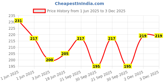 flipkart.com queen silk Khadi Cotton Solid Beige Women Dupatta queen silk Price History Graph from 1 Jun 2025 to 2 Dec 2025