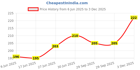 flipkart.com queen silk Khadi Cotton Solid White Women Dupatta queen silk Price History Graph from 6 Jun 2025 to 3 Dec 2025