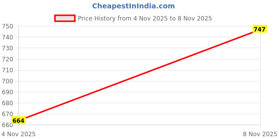 flipkart.com dream care Queen Size Fitted Terry Cotton Breathable, Stretchable, Waterproof Mattress Cover dream care Price History Graph from 4 Nov 2025 to 8 Nov 2025