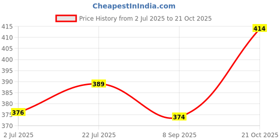 flipkart.com Queen Style 7 Part Readymade Saree Pure Cotton Petticoat Price History Graph from 2 Jul 2025 to 21 Oct 2025