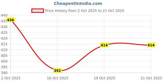 flipkart.com Queen Style 7 Part Readymade Saree Pure Cotton Petticoat Price History Graph from 2 Oct 2025 to 20 Oct 2025