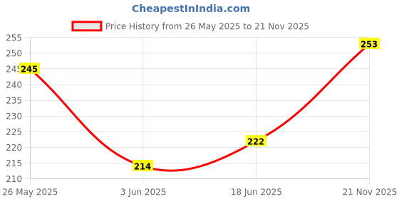 flipkart.com Queen Style 8 Part Cotton Blend Petticoat Price History Graph from 26 May 2025 to 21 Nov 2025