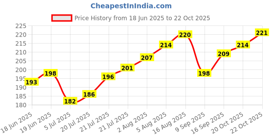 flipkart.com Queen Style Checkered Men Muffler Price History Graph from 18 Jun 2025 to 22 Oct 2025