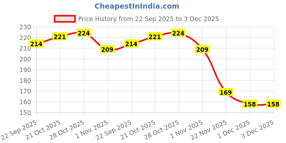 flipkart.com Queen Style Checkered Men Muffler Price History Graph from 22 Sep 2025 to 3 Dec 2025