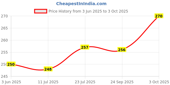 flipkart.com Queen Style Dark Mehendi 8 Part Fine Quality Pure Cotton Petticoat Price History Graph from 3 Jun 2025 to 3 Oct 2025