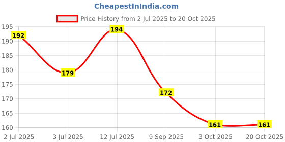 flipkart.com queenflow Large Reusable Menstrual Cup queenflow Price History Graph from 2 Jul 2025 to 20 Oct 2025