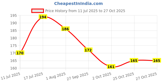 flipkart.com queenflow Medium Reusable Menstrual Cup queenflow Price History Graph from 11 Jul 2025 to 26 Oct 2025